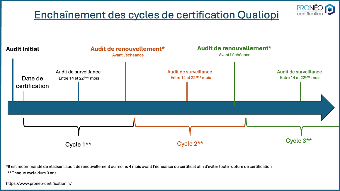 Cycle qualiopi PRONEO